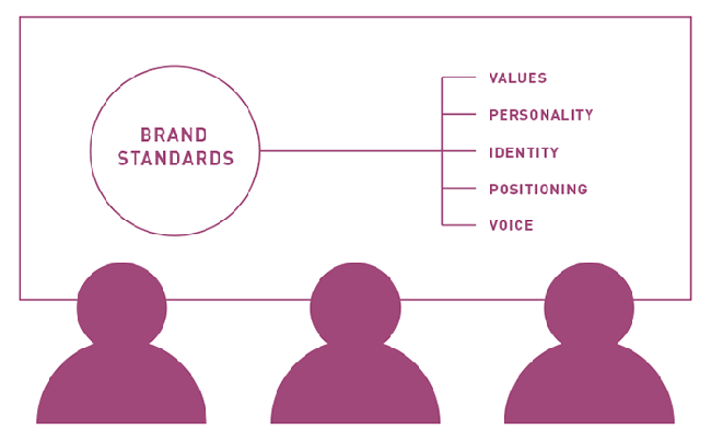 4 giải pháp để liên kết nội bộ Thương hiệu thành công
