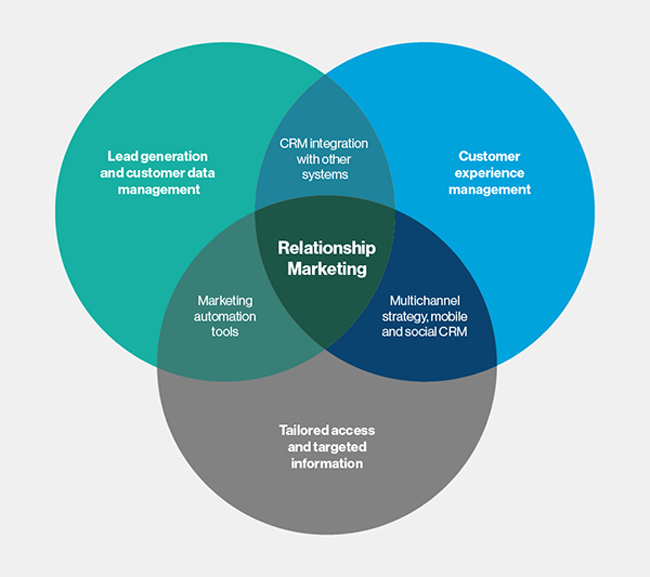 Marketing mối quan hệ: Bí quyết giữ chân khách hàng