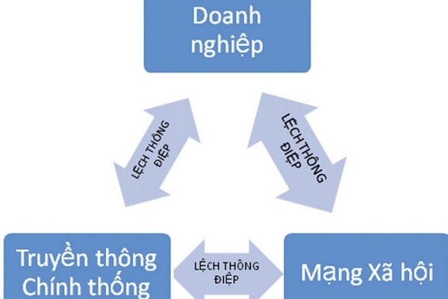 Nhất quán thông điệp trên truyền thông chính thống và mạng xã hội