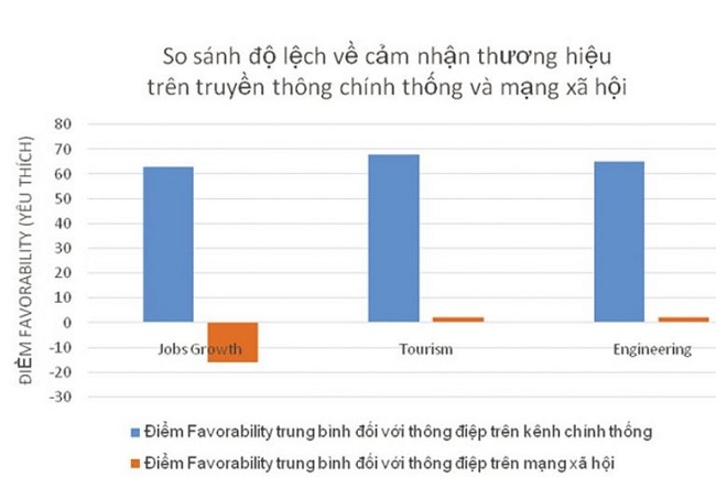 Nhất quán thông điệp trên truyền thông chính thống và mạng xã hội
