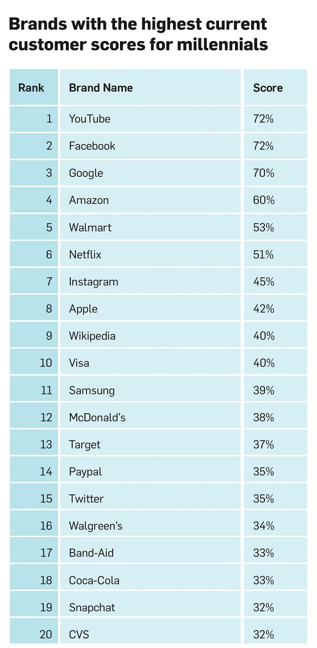 Dù bị nhiều chỉ trích Uber vẫn là thương hiệu được người trẻ yêu thích nhất