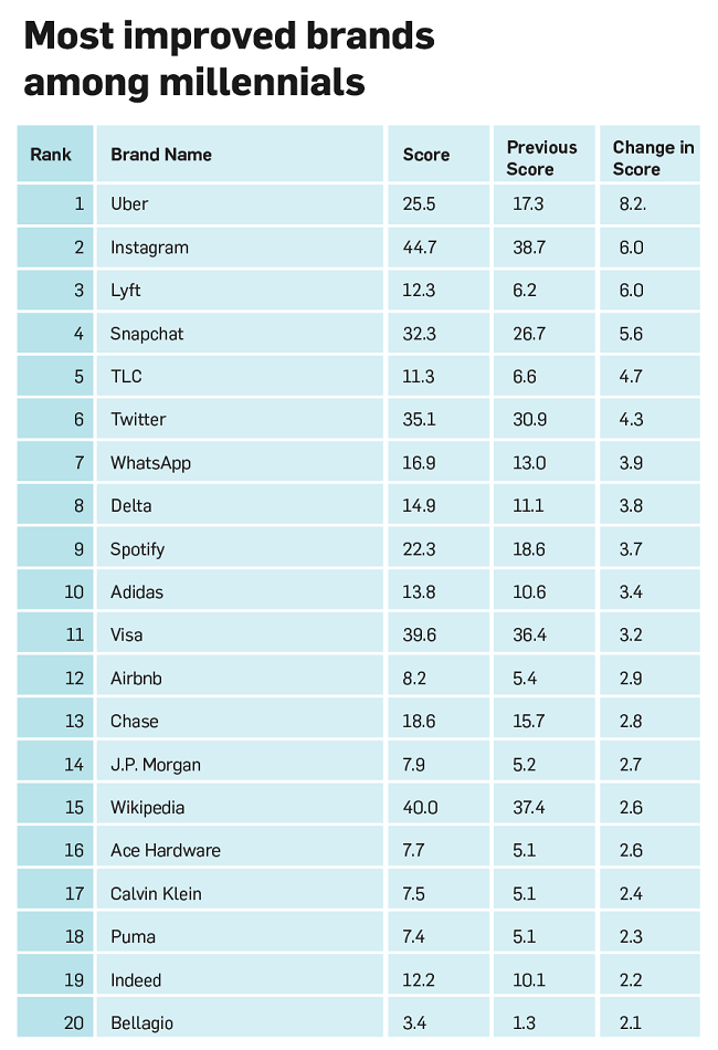 Dù bị nhiều chỉ trích Uber vẫn là thương hiệu được người trẻ yêu thích nhất