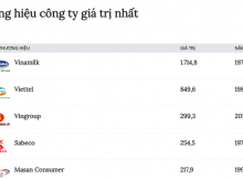 Vinamilk đứng đầu 40 thương hiệu công ty giá trị nhất năm 2017