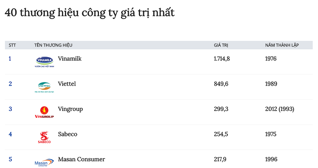 Vinamilk đứng đầu 40 thương hiệu công ty giá trị nhất năm 2017 