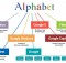 Những điều thú vị về Công ty mẹ của Google – Alphabe