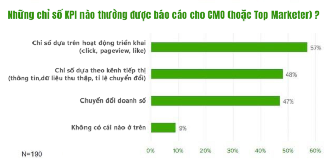 Để tránh lãng phí vốn khi tiếp thị số: Xác định đúng KPI