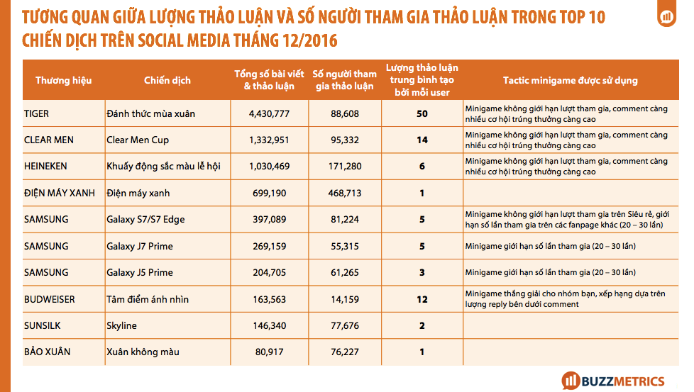 4 chỉ số cần lưu ý khi đánh giá chiến dịch digital marketing trên social media
