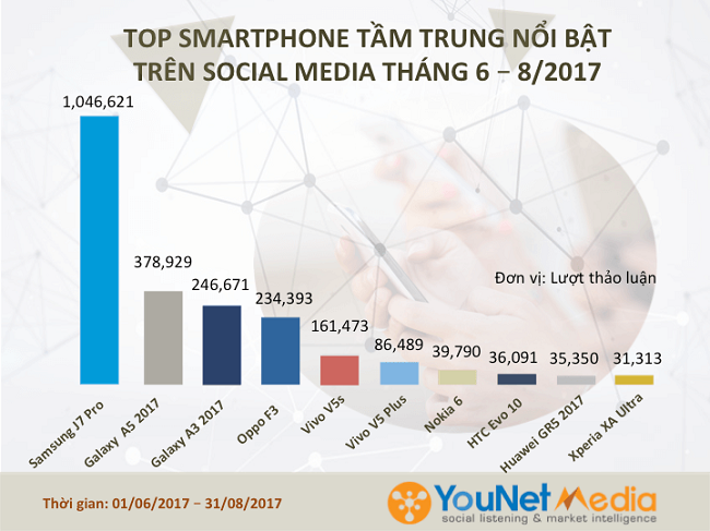 Top những smartphone “nổi như cồn” trên mạng xã hội từ tháng 6 – 8/2017
