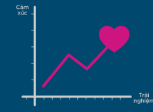 Bí quyết “kéo” cảm xúc khách hàng