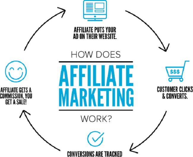 Tìm hiểu những hình thức làm Affiliate Marketing tại Việt Nam
