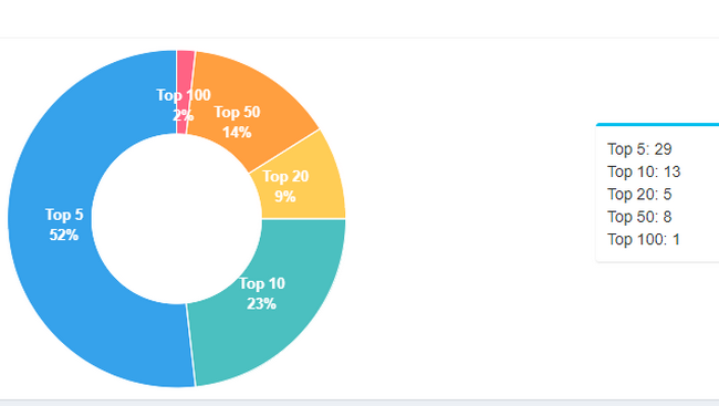 Công cụ mới giúp marketer quản lý biến động từ khóa 