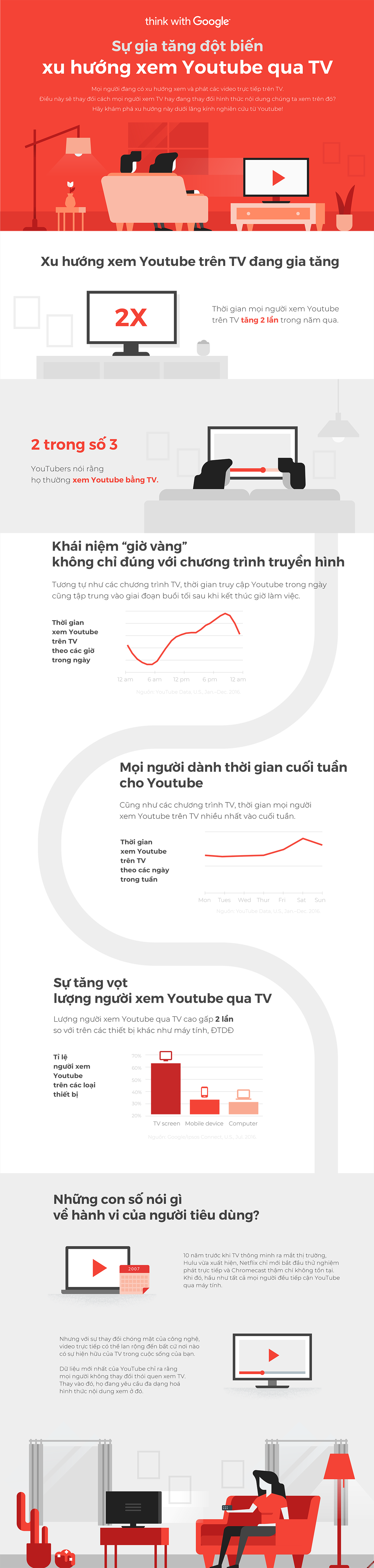 Xu hướng xem YouTube qua TV