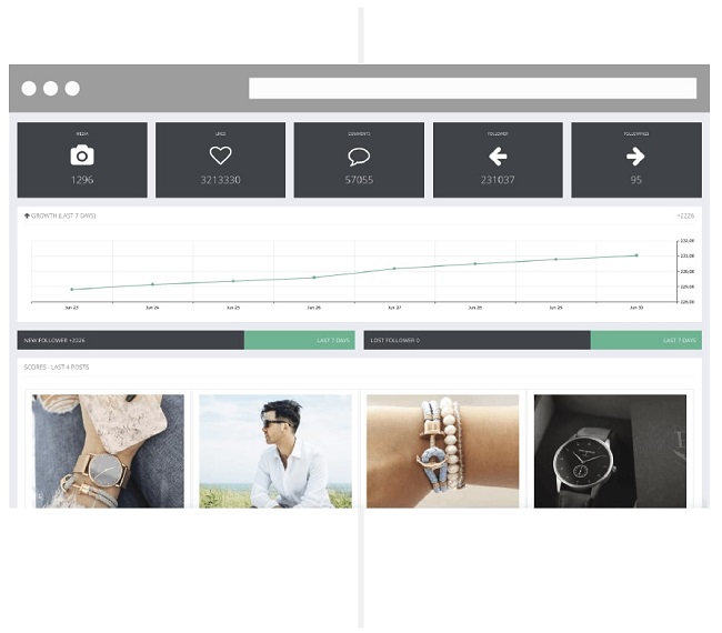 5 công cụ phân tích giúp bạn đánh giá hiệu quả chiến lược Instagram của mình