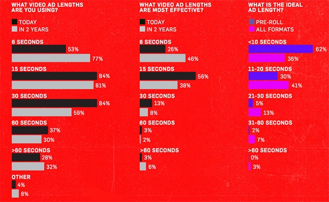 6 giây là định dạng hiệu quả nhất trong digital video