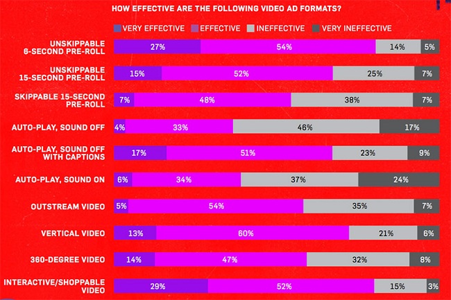 6 giây là định dạng hiệu quả nhất trong digital video