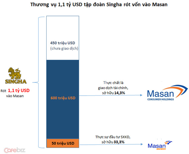 Đây là 5 thương vụ M&A cao giá nhất Việt Nam trong 10...