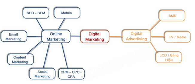 Digital  Marketing là gì?