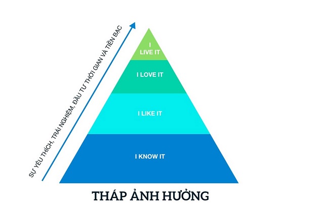 Khám phá Kim tự tháp ảnh hưởng trong Influencer Marketing