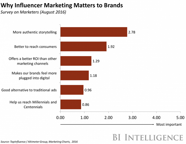 Micro Influencer Marketing đang chứng tỏ được ưu thế