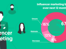 Ngân sách hạn hẹp chiến dịch influencer marketing vẫn hiệu quả