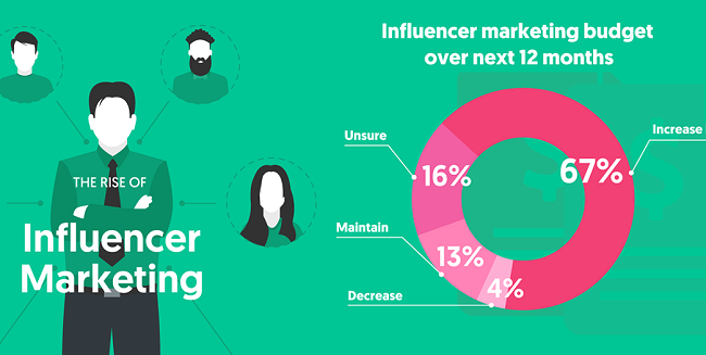 Ngân sách hạn hẹp chiến dịch influencer marketing vẫn hiệu quả
