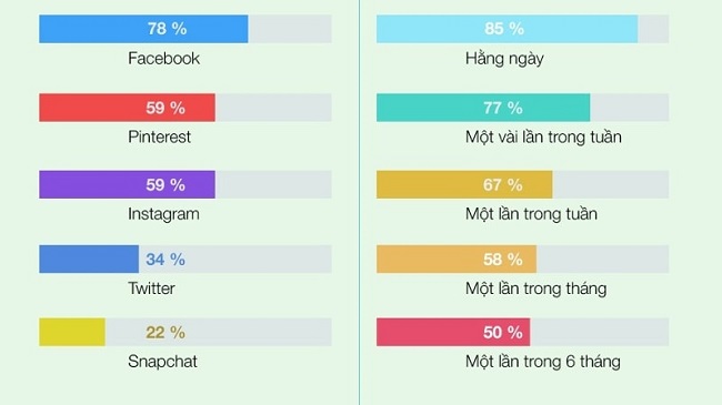 Thời đại của Social Media