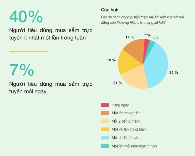 Thời đại của Social Media