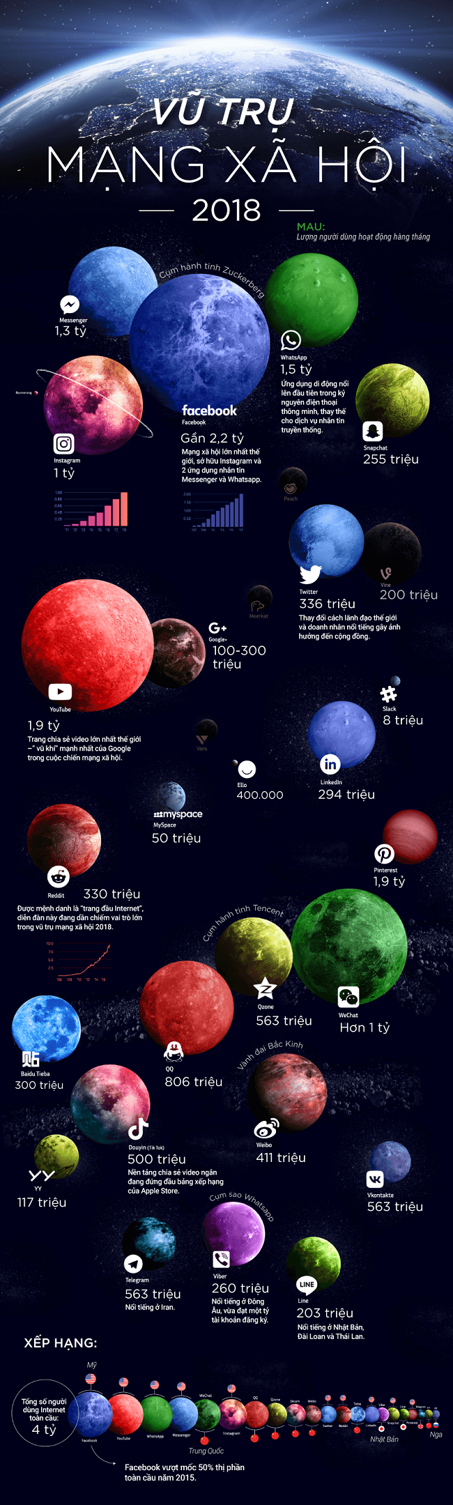  “Vũ trụ” mạng xã hội 2018 – Điều nhà người làm digital marketing nên biết