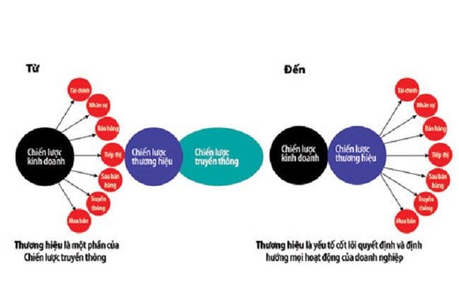 Xây dựng chiến lược thương hiệu hiệu quả nhờ 4 lời khuyên này