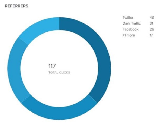 Top công cụ giúp theo dõi những link đã được chia sẻ lên mạng xã hội