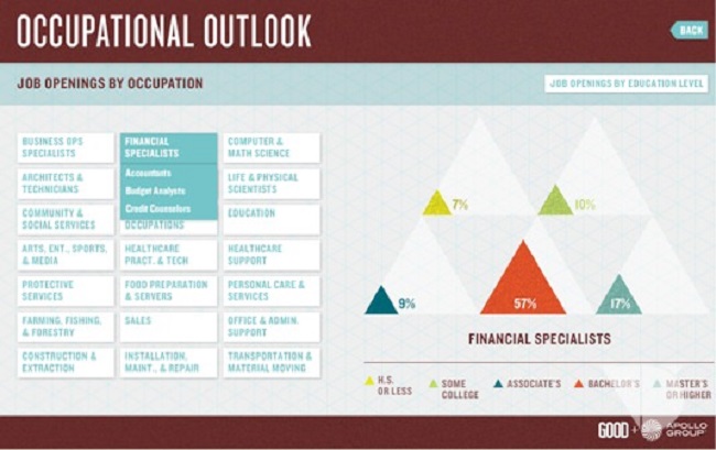 Bật mí bí quyết cho bản thiết kế infographics có tính tương tác cao