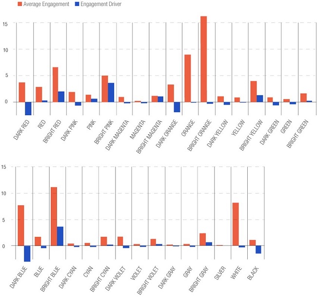 Màu sắc post nào kích thích tương tác trên Instagram?