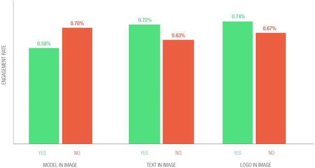 Màu sắc post nào kích thích tương tác trên Instagram?