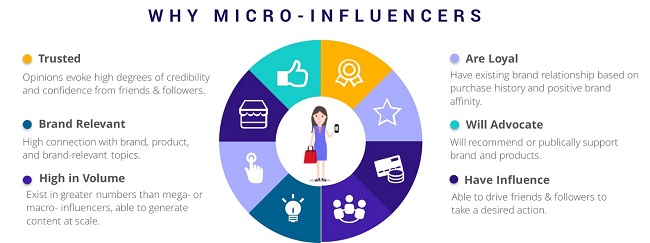 Micro Influencer – Tiềm năng nhưng cần quản lý chặt