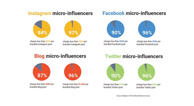 Micro Influencer – Tiềm năng nhưng cần quản lý chặt