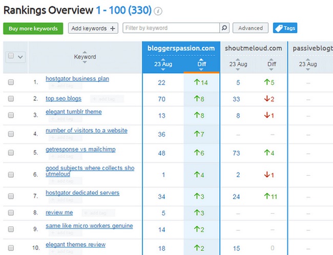 Tránh làm những điều này nếu không muốn thứ hàng từ khóa tụt thảm hại