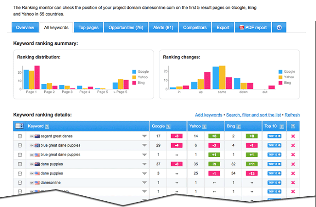 Tránh làm những điều này nếu không muốn thứ hàng từ khóa tụt thảm hại