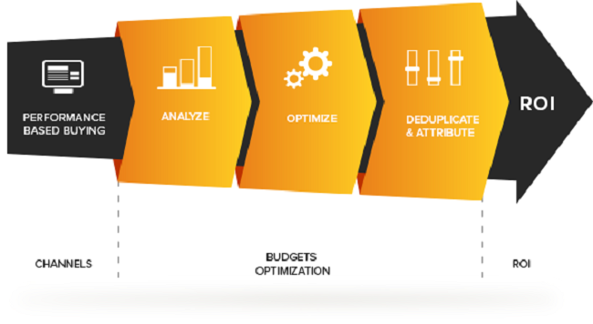 Smart Performance Marketing - Xu hướng quảng cáo tương lai