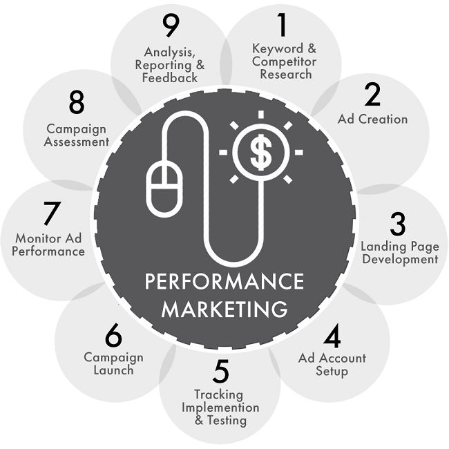 Smart Performance Marketing - Xu hướng quảng cáo tương lai