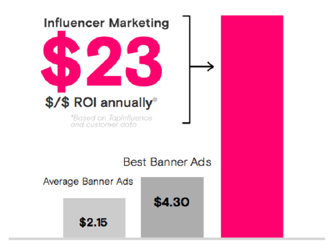 Đo lường chính xác tỷ lệ ROI chiến dịch Influencer Marketing bằng cách nào?