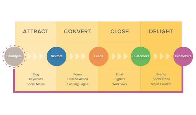 Inbound Marketing: Làm sao cho hiệu quả?