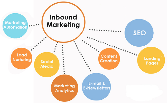 Inbound Marketing: Làm sao cho hiệu quả?