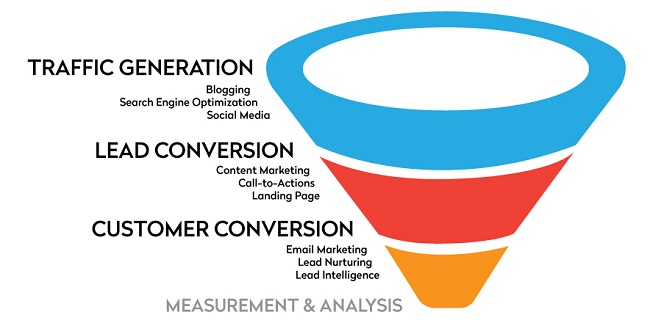 Inbound Marketing: Làm sao cho hiệu quả?