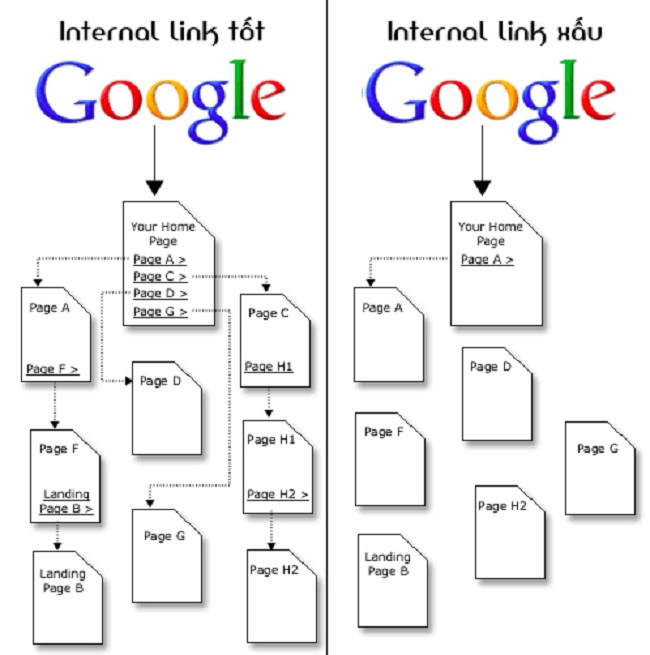 Những điều Internal Link - Liên kết nội bộ cần có